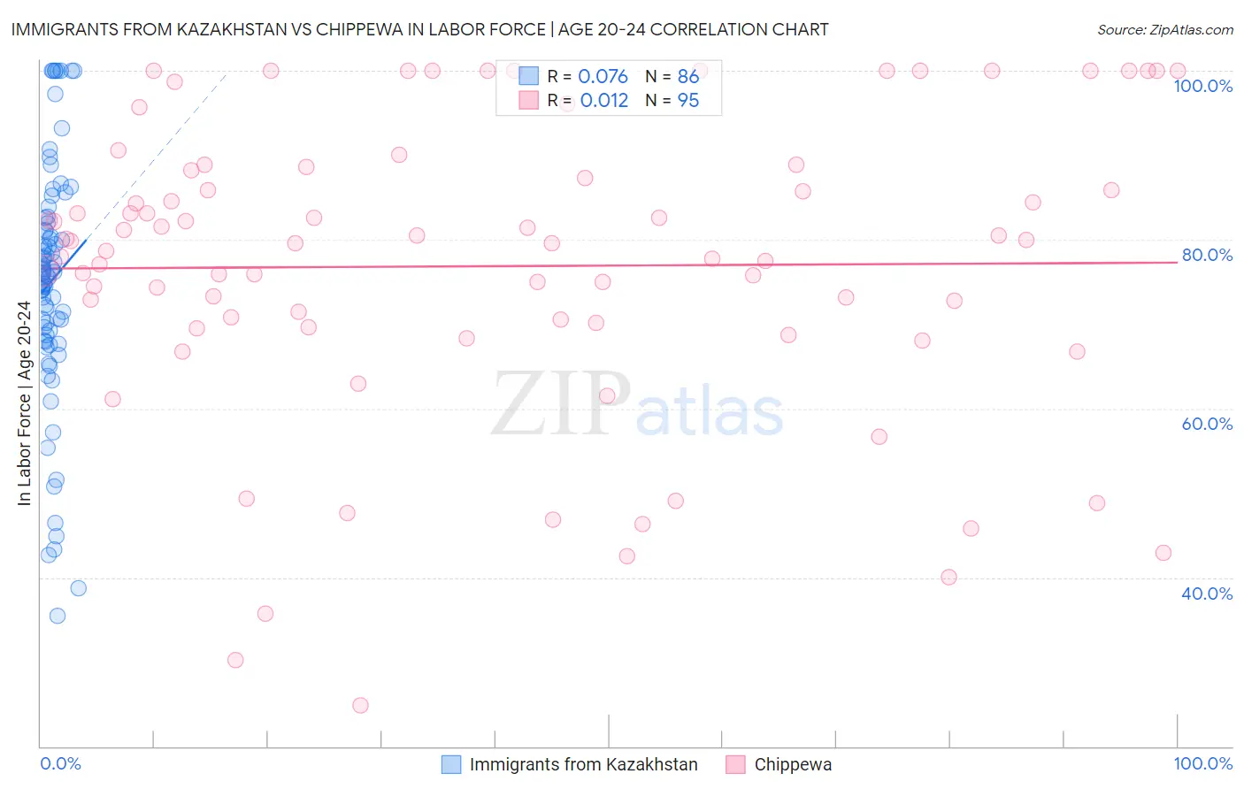 Immigrants from Kazakhstan vs Chippewa In Labor Force | Age 20-24