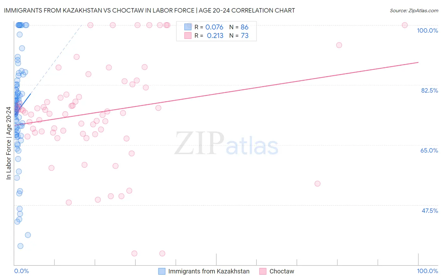 Immigrants from Kazakhstan vs Choctaw In Labor Force | Age 20-24