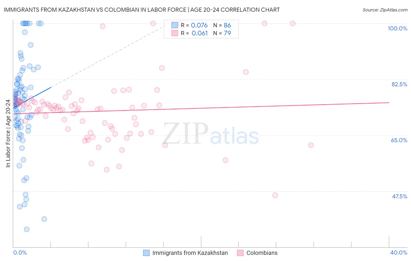 Immigrants from Kazakhstan vs Colombian In Labor Force | Age 20-24
