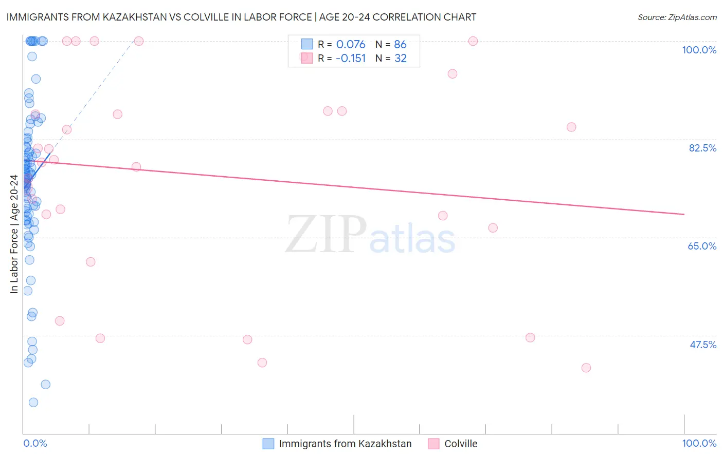 Immigrants from Kazakhstan vs Colville In Labor Force | Age 20-24