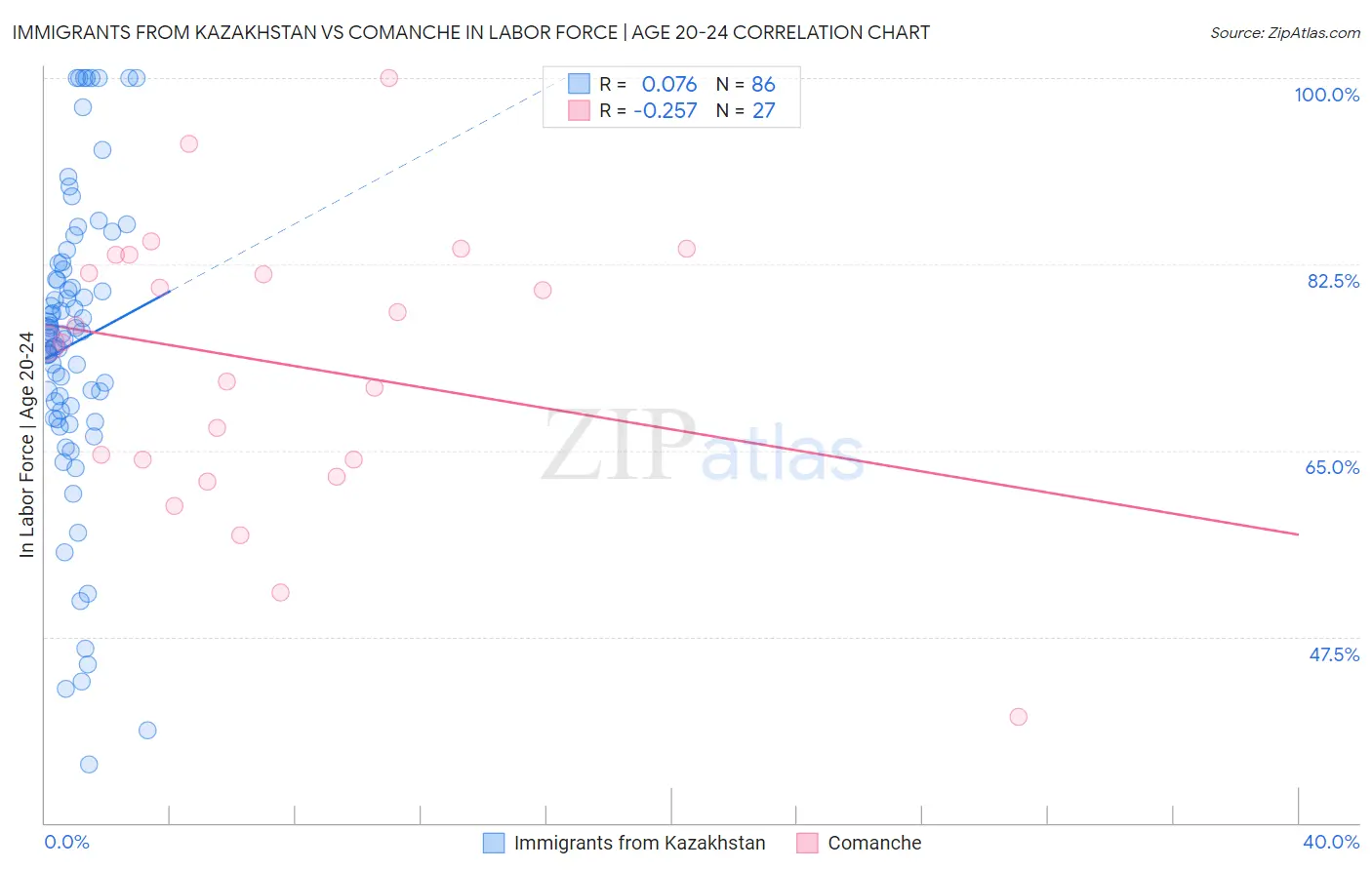 Immigrants from Kazakhstan vs Comanche In Labor Force | Age 20-24