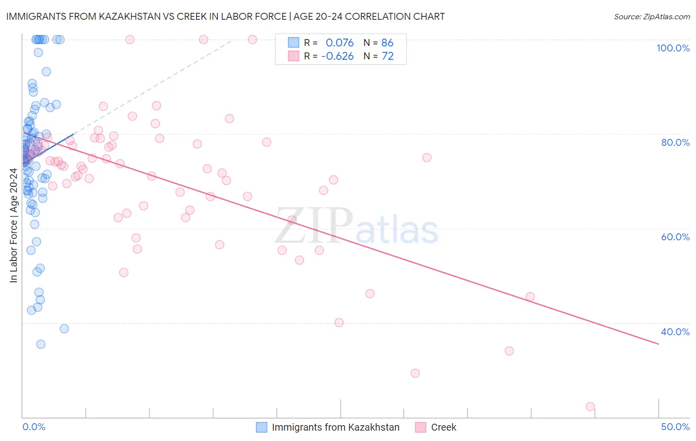Immigrants from Kazakhstan vs Creek In Labor Force | Age 20-24