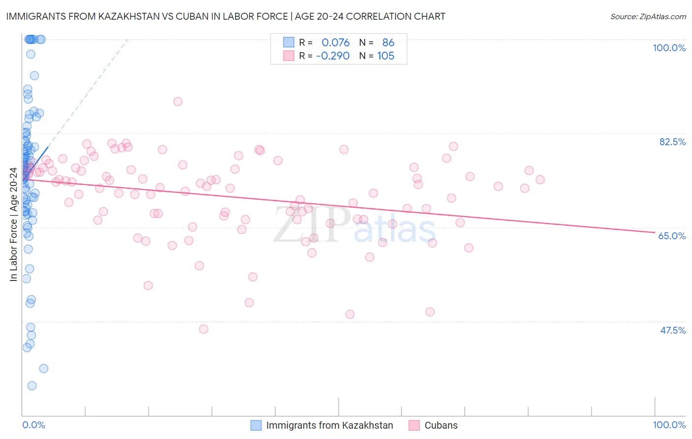 Immigrants from Kazakhstan vs Cuban In Labor Force | Age 20-24