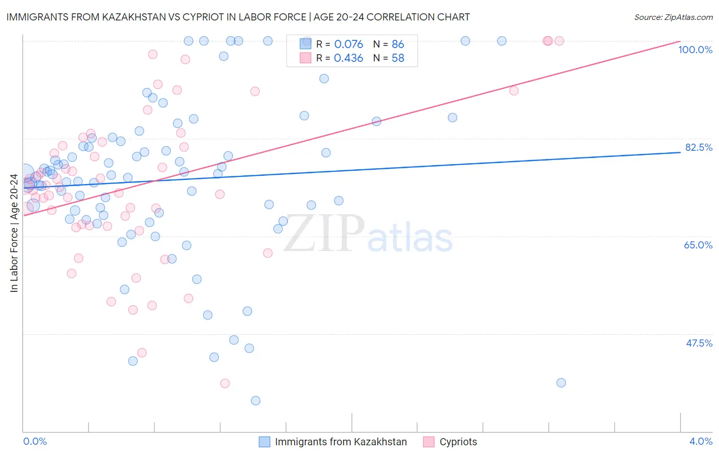 Immigrants from Kazakhstan vs Cypriot In Labor Force | Age 20-24
