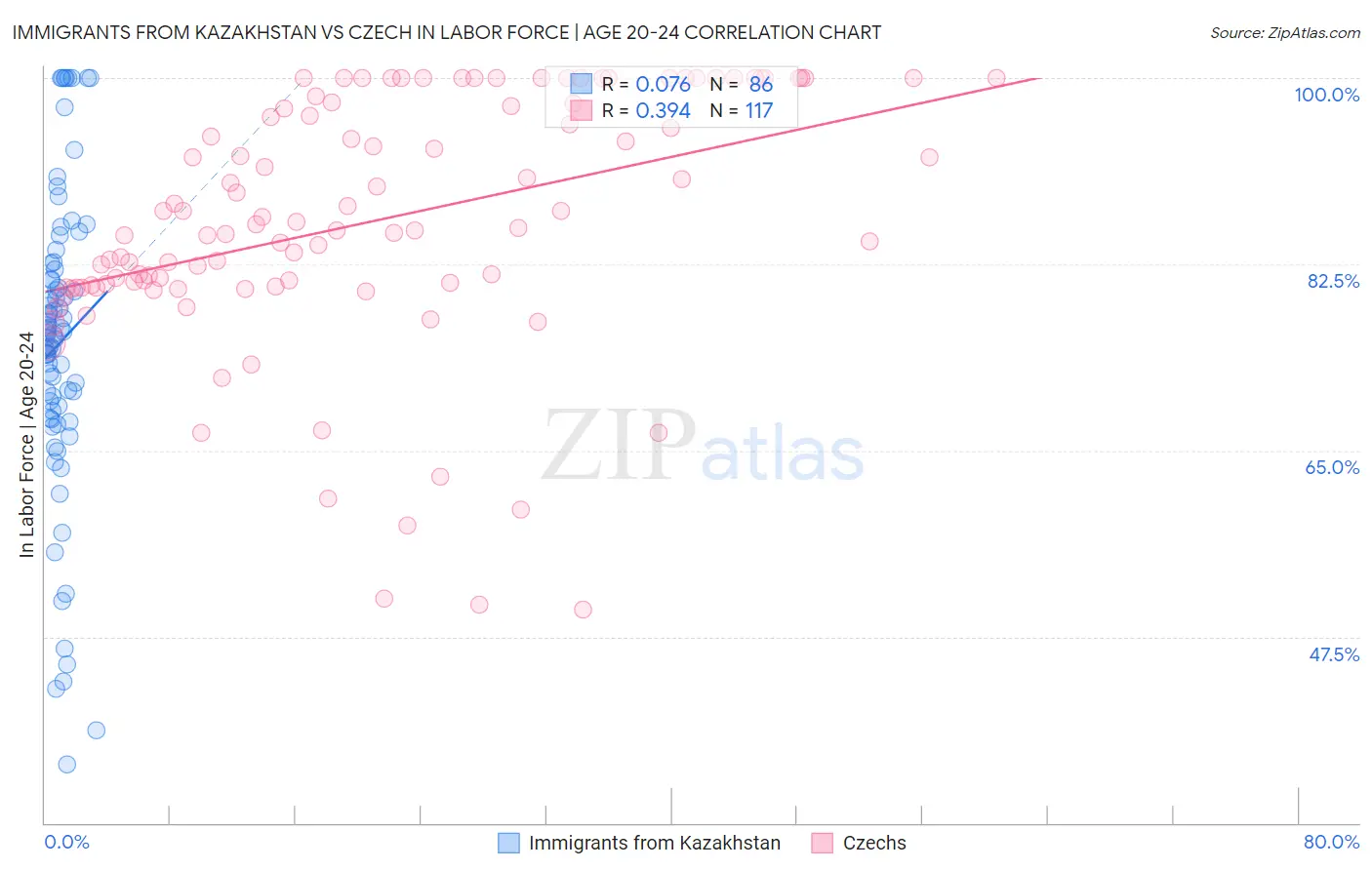 Immigrants from Kazakhstan vs Czech In Labor Force | Age 20-24