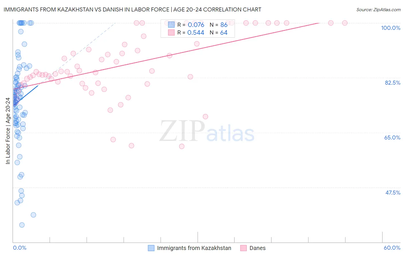 Immigrants from Kazakhstan vs Danish In Labor Force | Age 20-24
