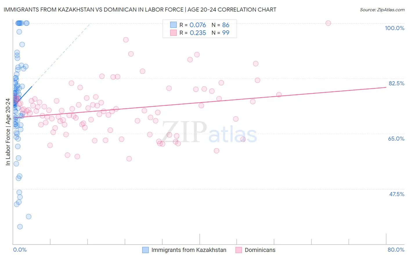 Immigrants from Kazakhstan vs Dominican In Labor Force | Age 20-24