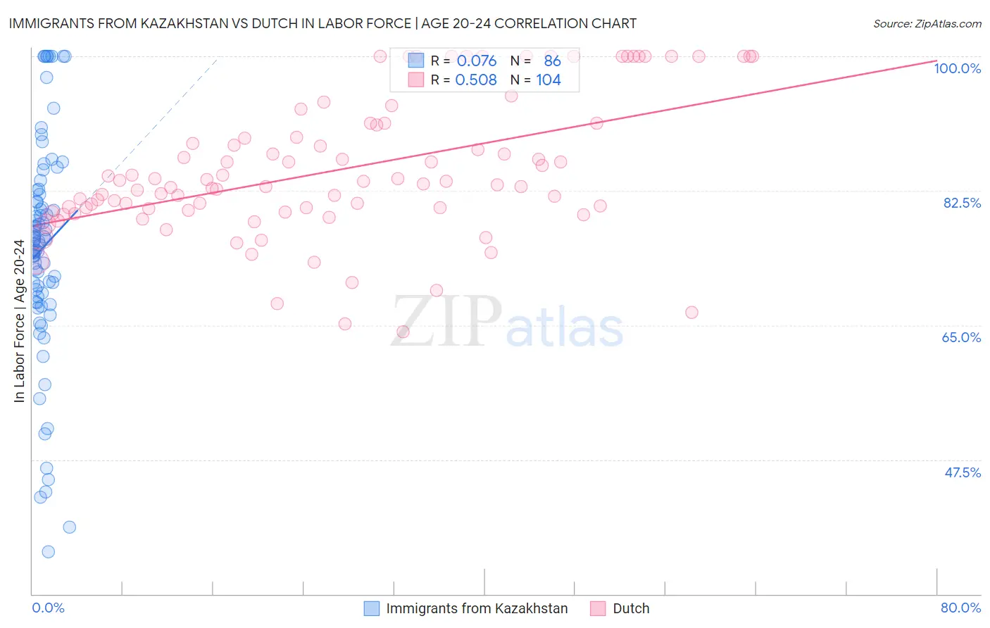 Immigrants from Kazakhstan vs Dutch In Labor Force | Age 20-24