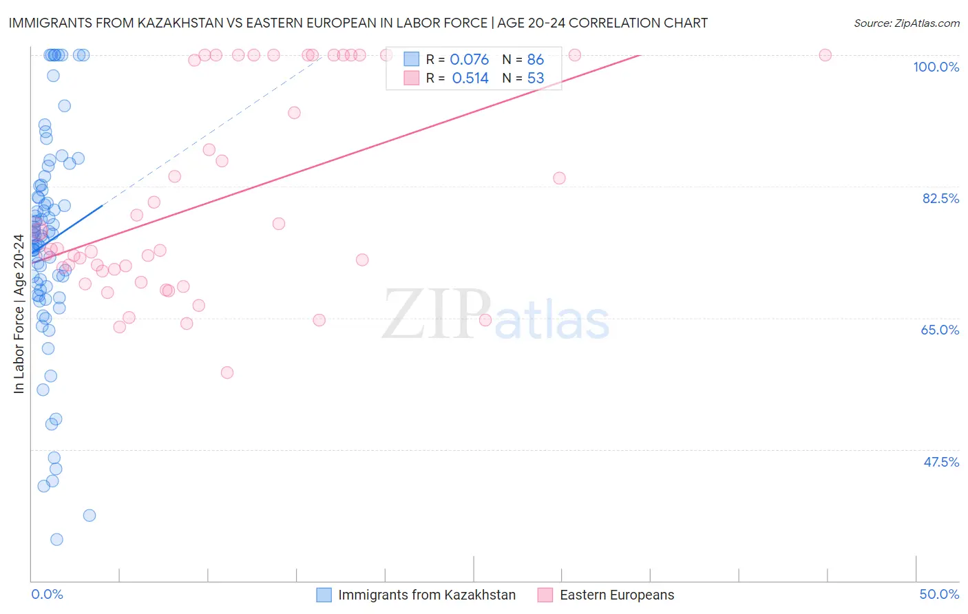 Immigrants from Kazakhstan vs Eastern European In Labor Force | Age 20-24