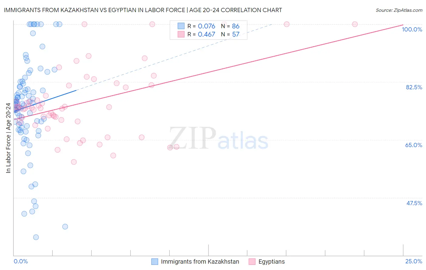 Immigrants from Kazakhstan vs Egyptian In Labor Force | Age 20-24