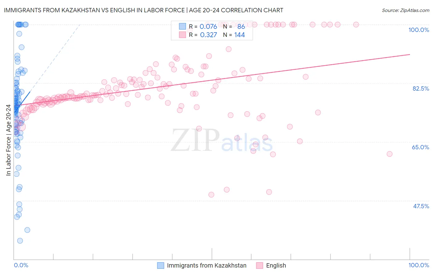 Immigrants from Kazakhstan vs English In Labor Force | Age 20-24