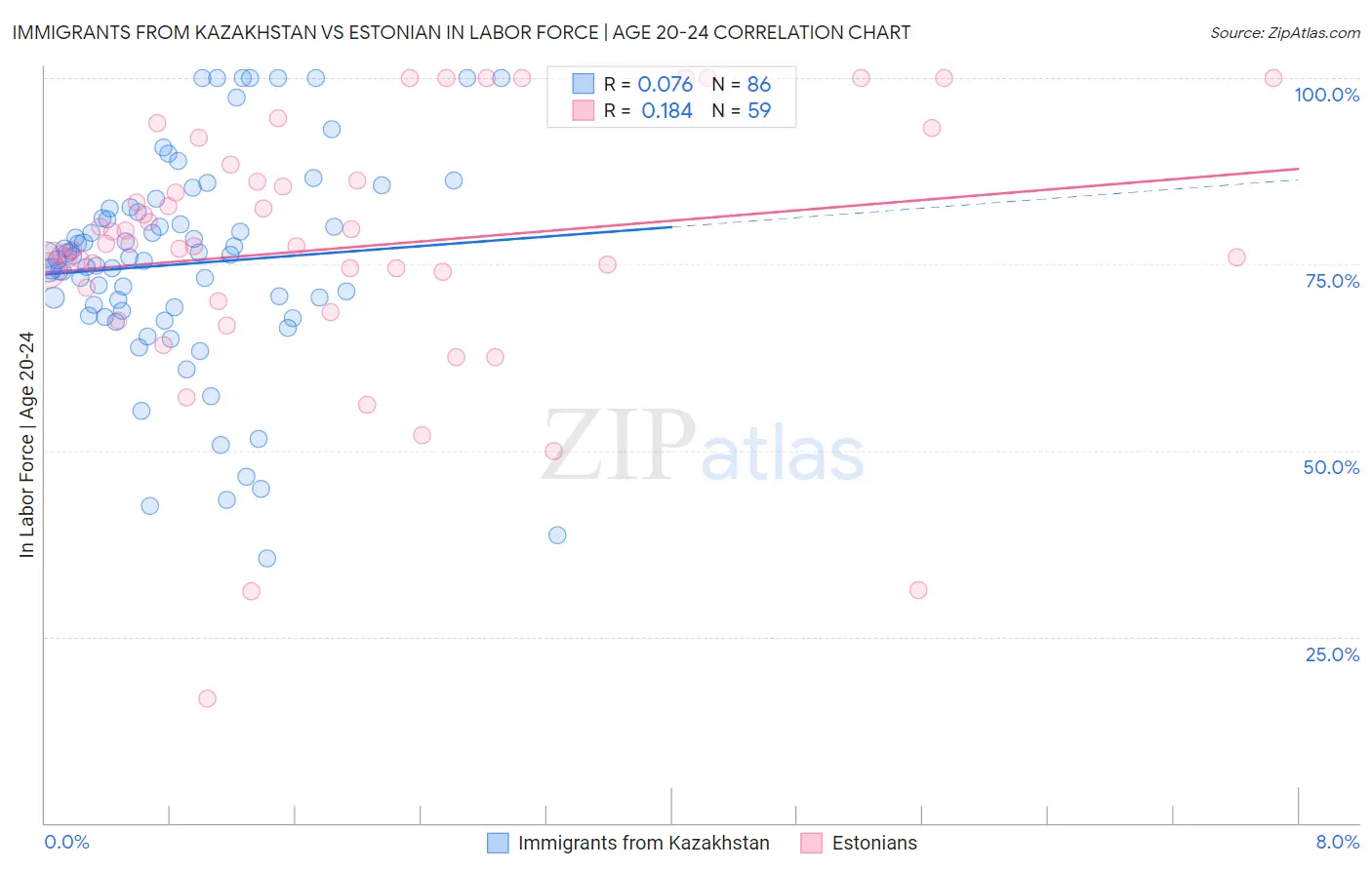 Immigrants from Kazakhstan vs Estonian In Labor Force | Age 20-24