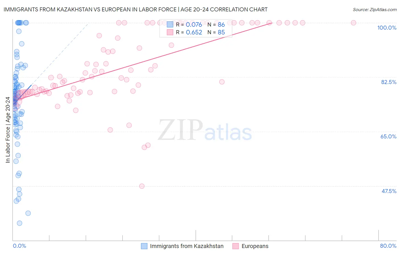Immigrants from Kazakhstan vs European In Labor Force | Age 20-24
