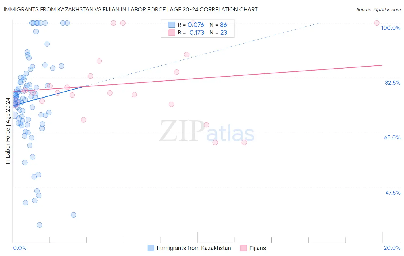 Immigrants from Kazakhstan vs Fijian In Labor Force | Age 20-24