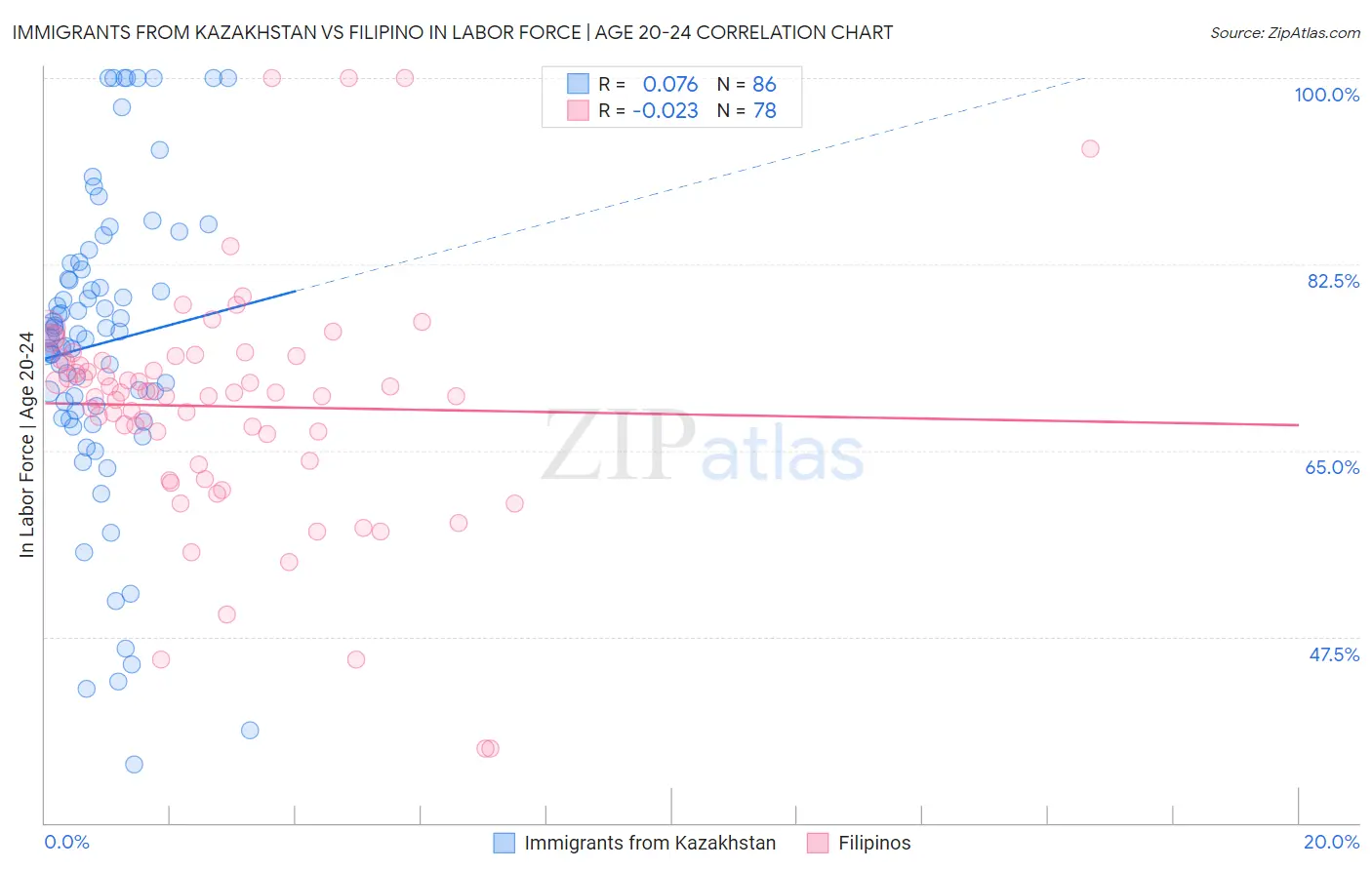 Immigrants from Kazakhstan vs Filipino In Labor Force | Age 20-24