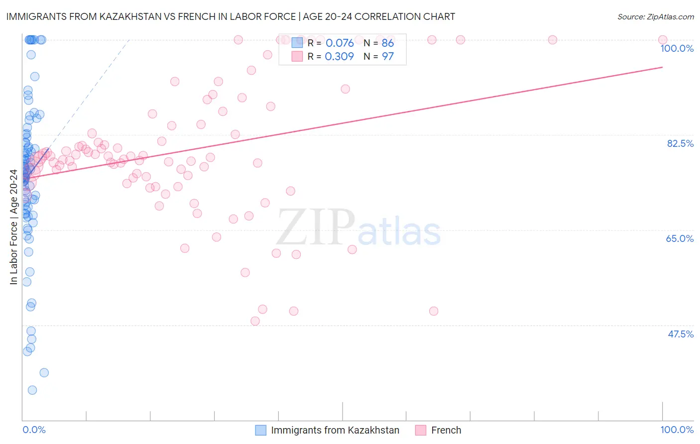Immigrants from Kazakhstan vs French In Labor Force | Age 20-24