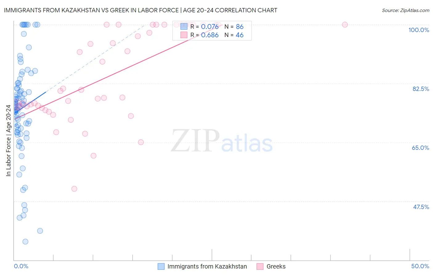 Immigrants from Kazakhstan vs Greek In Labor Force | Age 20-24