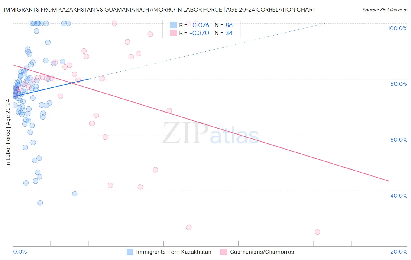 Immigrants from Kazakhstan vs Guamanian/Chamorro In Labor Force | Age 20-24