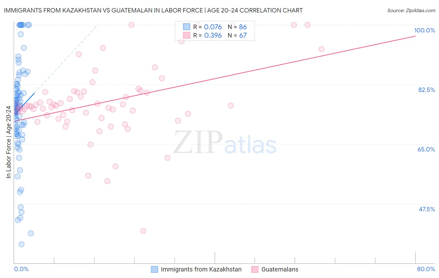 Immigrants from Kazakhstan vs Guatemalan In Labor Force | Age 20-24