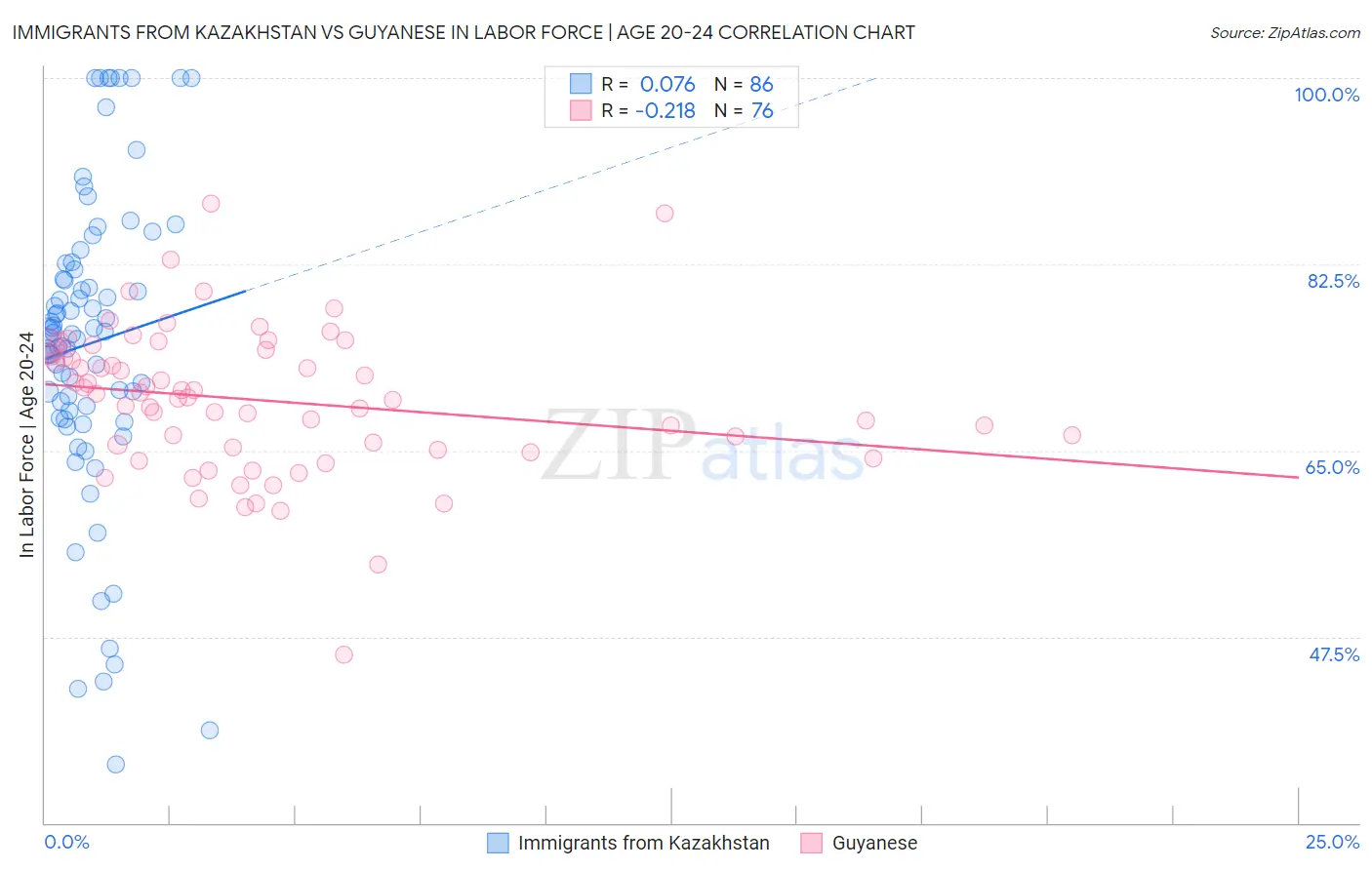 Immigrants from Kazakhstan vs Guyanese In Labor Force | Age 20-24