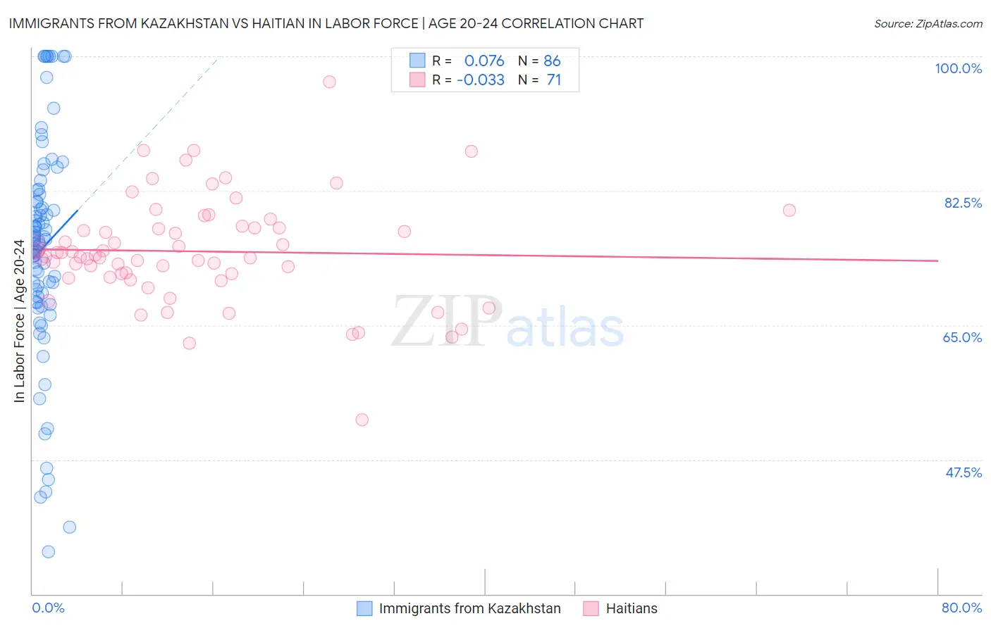 Immigrants from Kazakhstan vs Haitian In Labor Force | Age 20-24