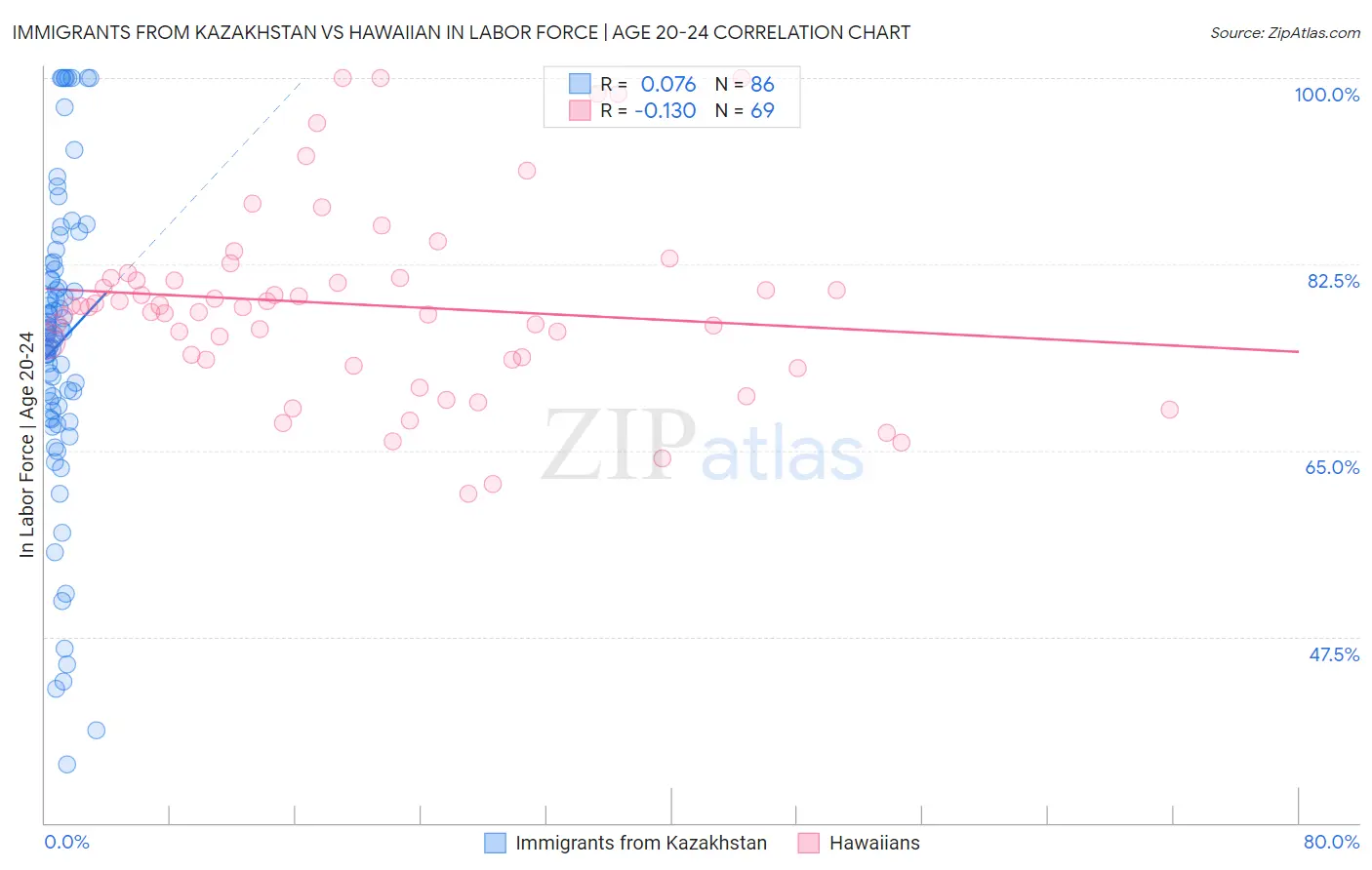 Immigrants from Kazakhstan vs Hawaiian In Labor Force | Age 20-24