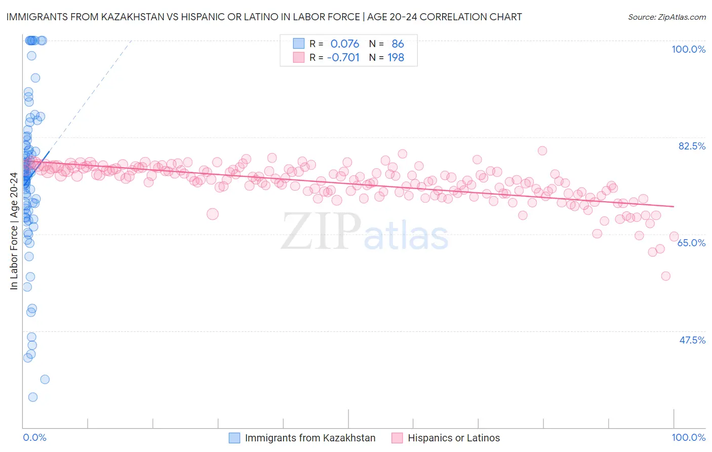 Immigrants from Kazakhstan vs Hispanic or Latino In Labor Force | Age 20-24