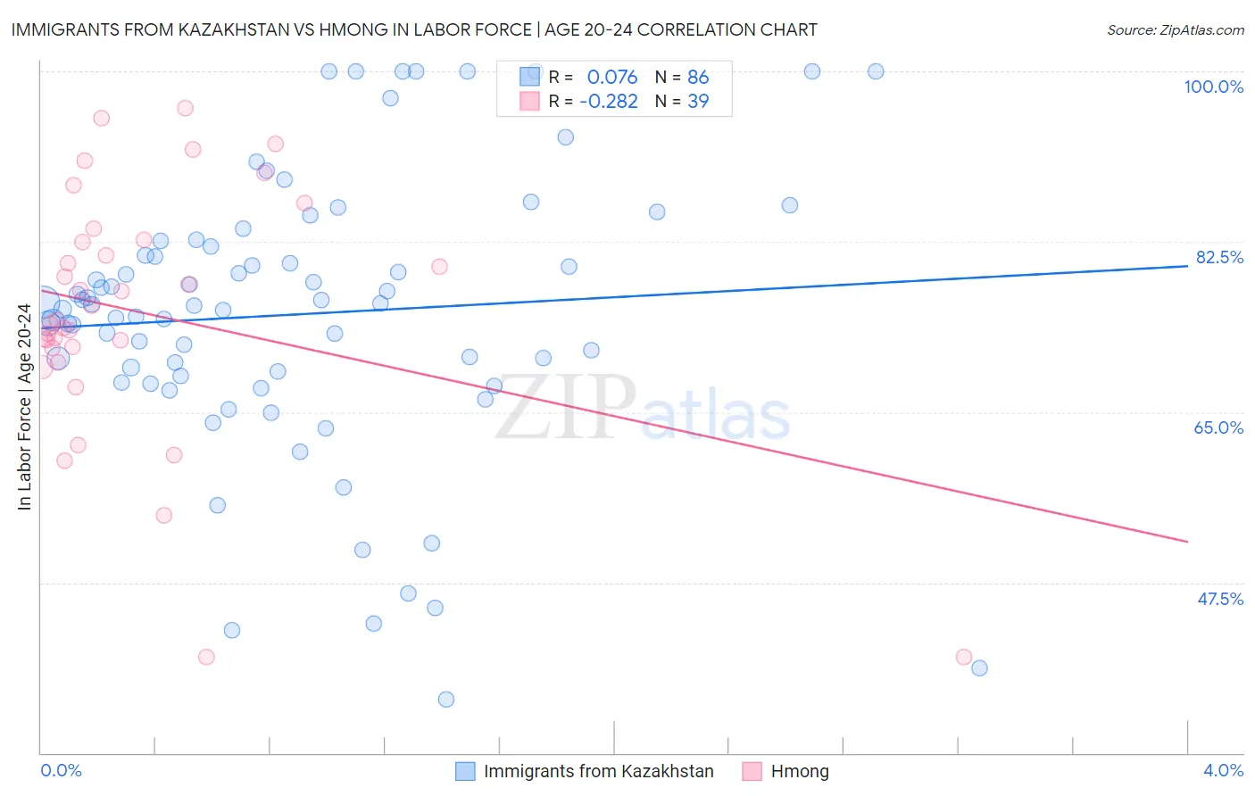 Immigrants from Kazakhstan vs Hmong In Labor Force | Age 20-24