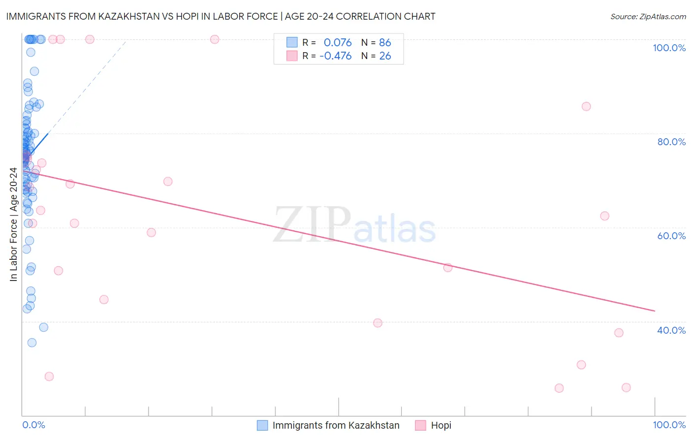Immigrants from Kazakhstan vs Hopi In Labor Force | Age 20-24