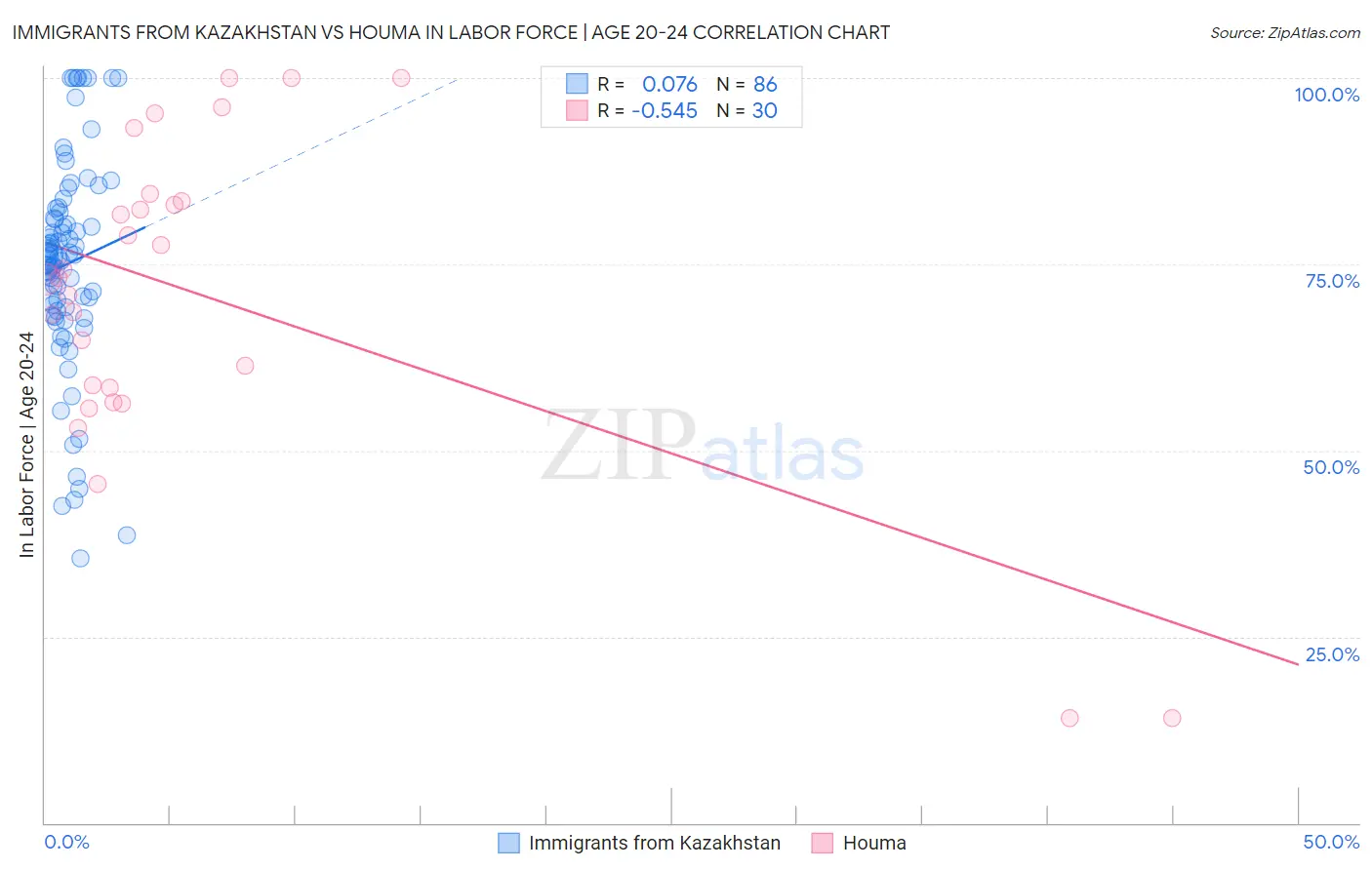Immigrants from Kazakhstan vs Houma In Labor Force | Age 20-24