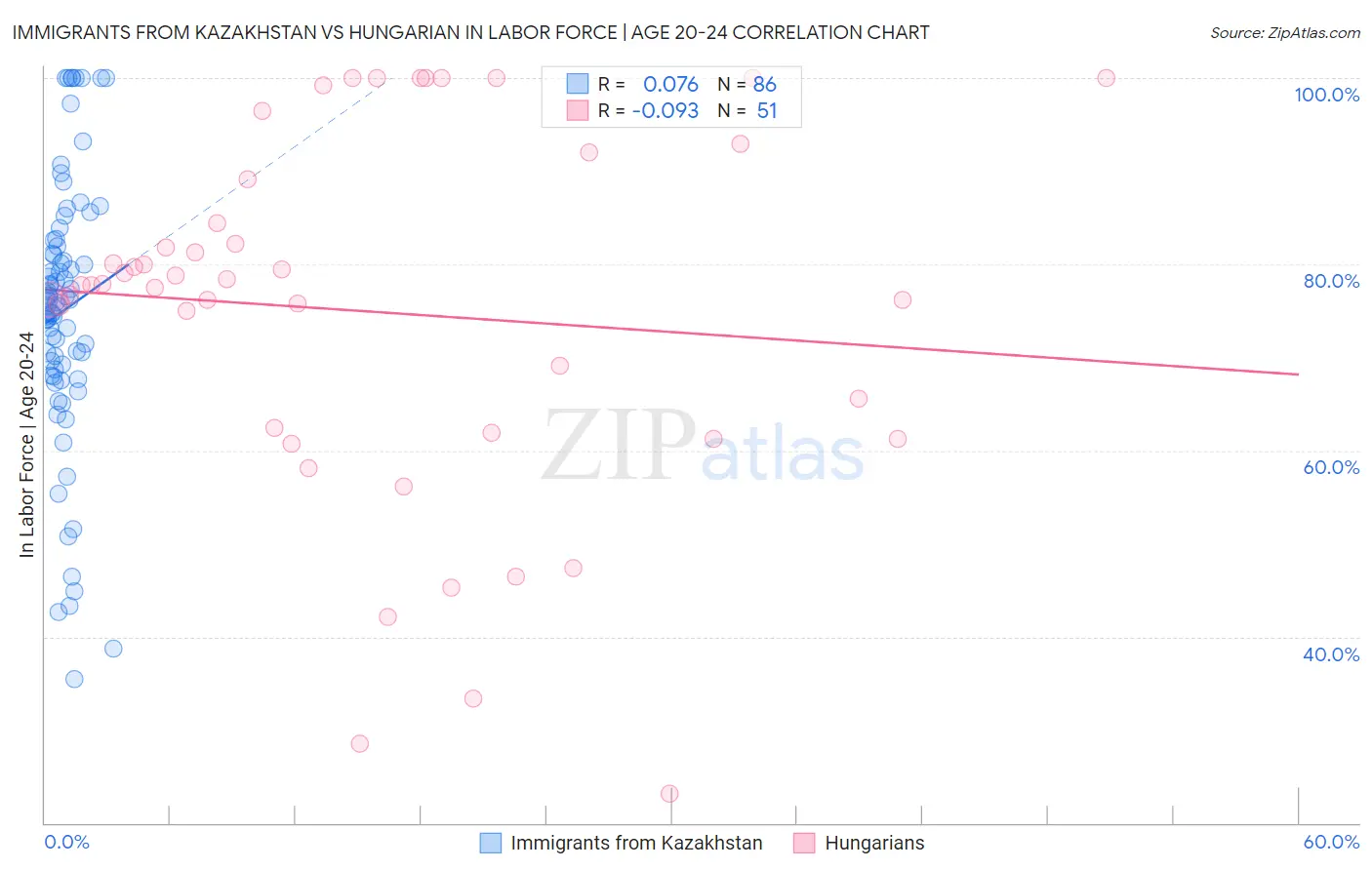 Immigrants from Kazakhstan vs Hungarian In Labor Force | Age 20-24