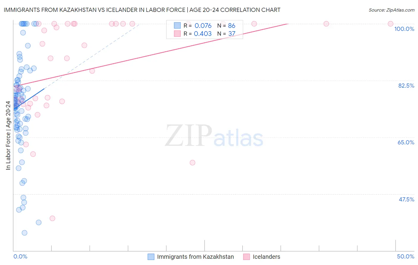 Immigrants from Kazakhstan vs Icelander In Labor Force | Age 20-24