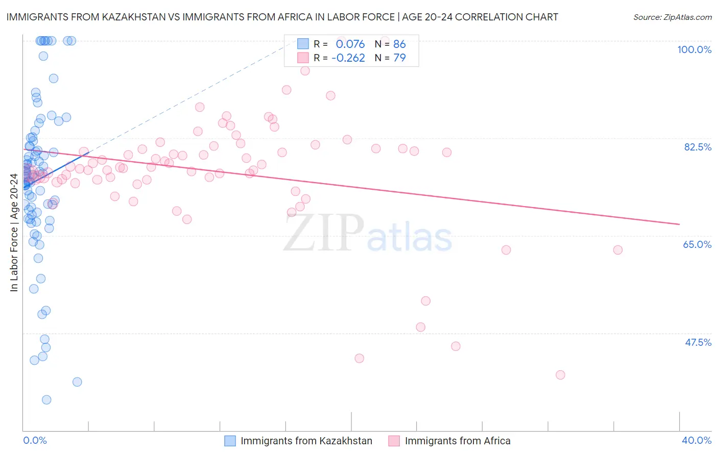 Immigrants from Kazakhstan vs Immigrants from Africa In Labor Force | Age 20-24