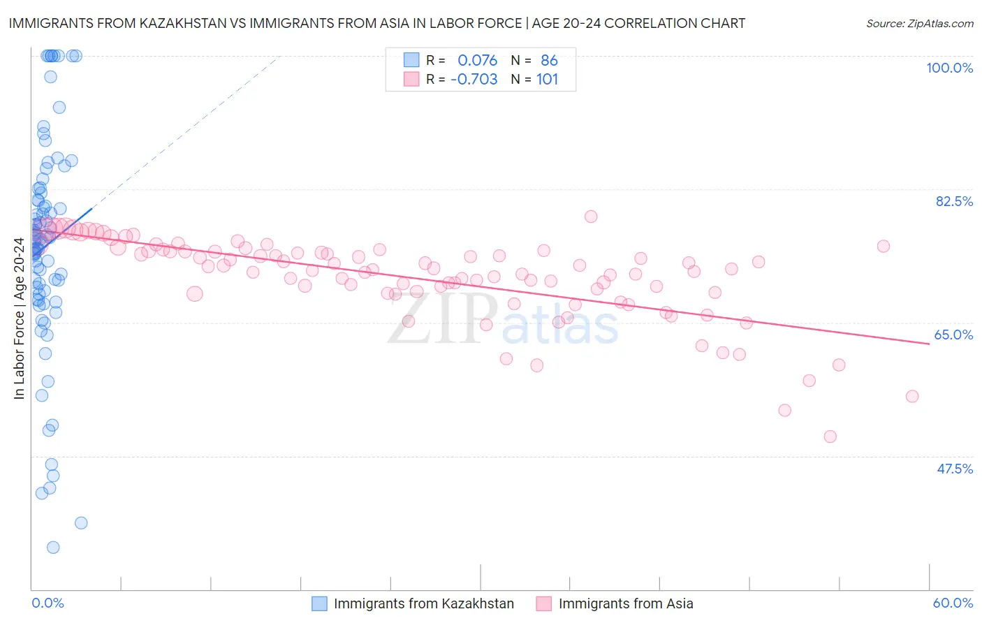 Immigrants from Kazakhstan vs Immigrants from Asia In Labor Force | Age 20-24