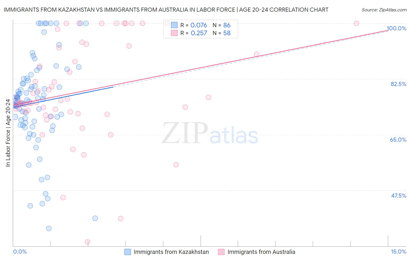 Immigrants from Kazakhstan vs Immigrants from Australia In Labor Force | Age 20-24