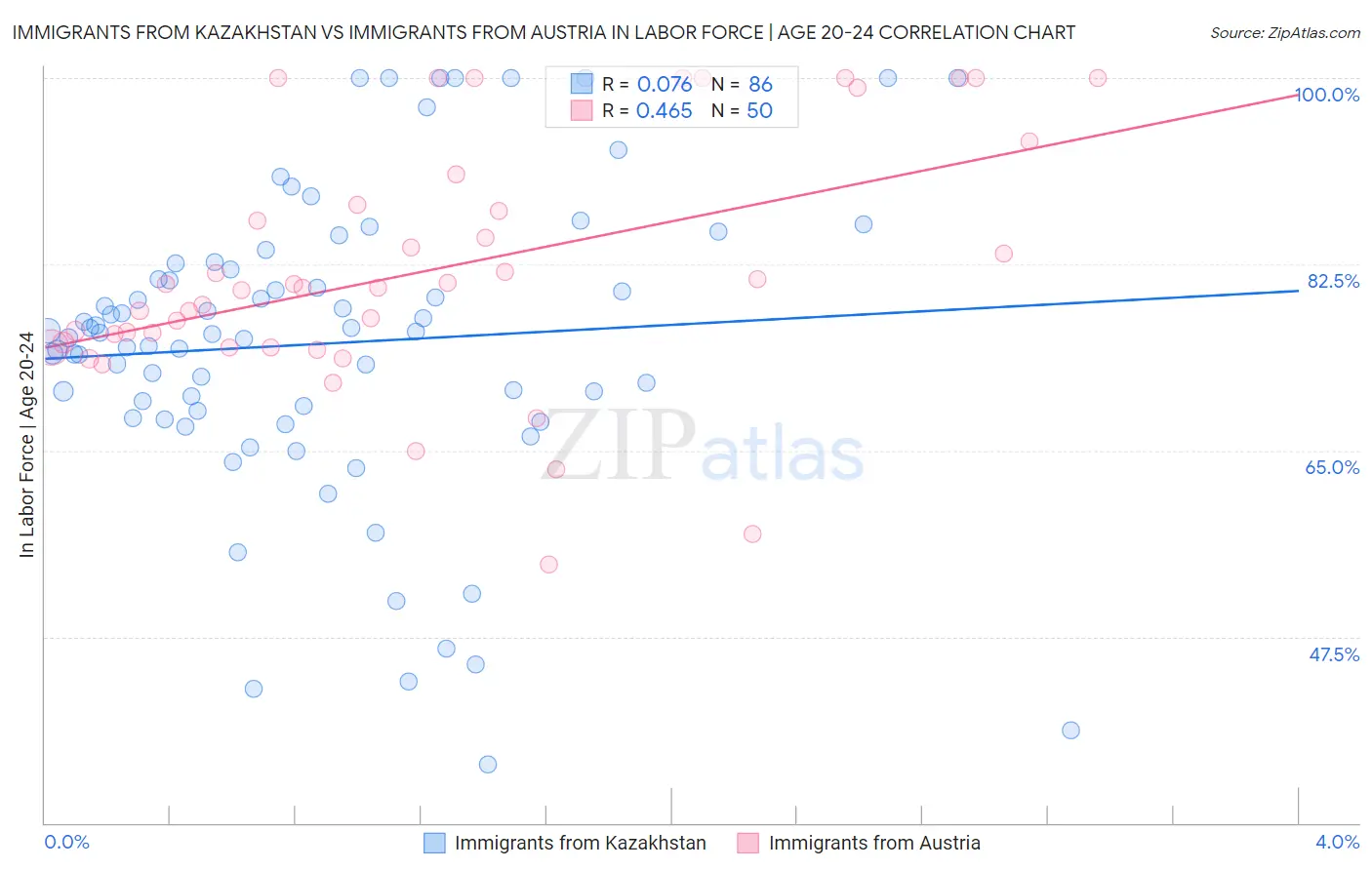Immigrants from Kazakhstan vs Immigrants from Austria In Labor Force | Age 20-24