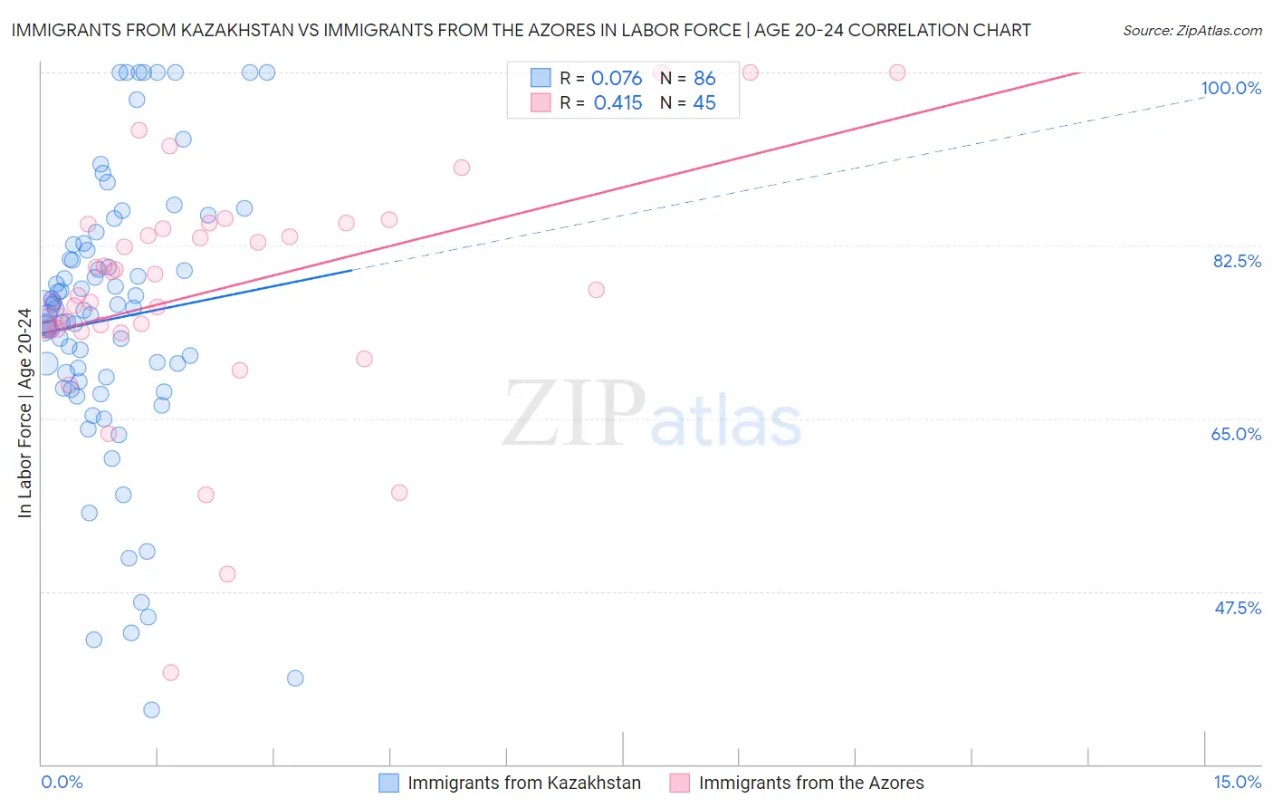 Immigrants from Kazakhstan vs Immigrants from the Azores In Labor Force | Age 20-24