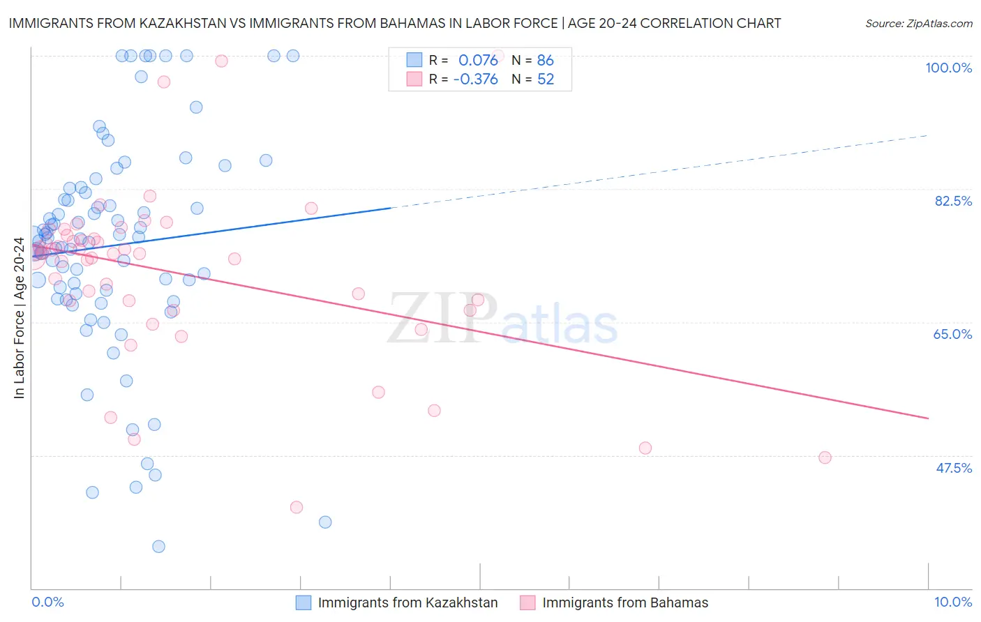 Immigrants from Kazakhstan vs Immigrants from Bahamas In Labor Force | Age 20-24
