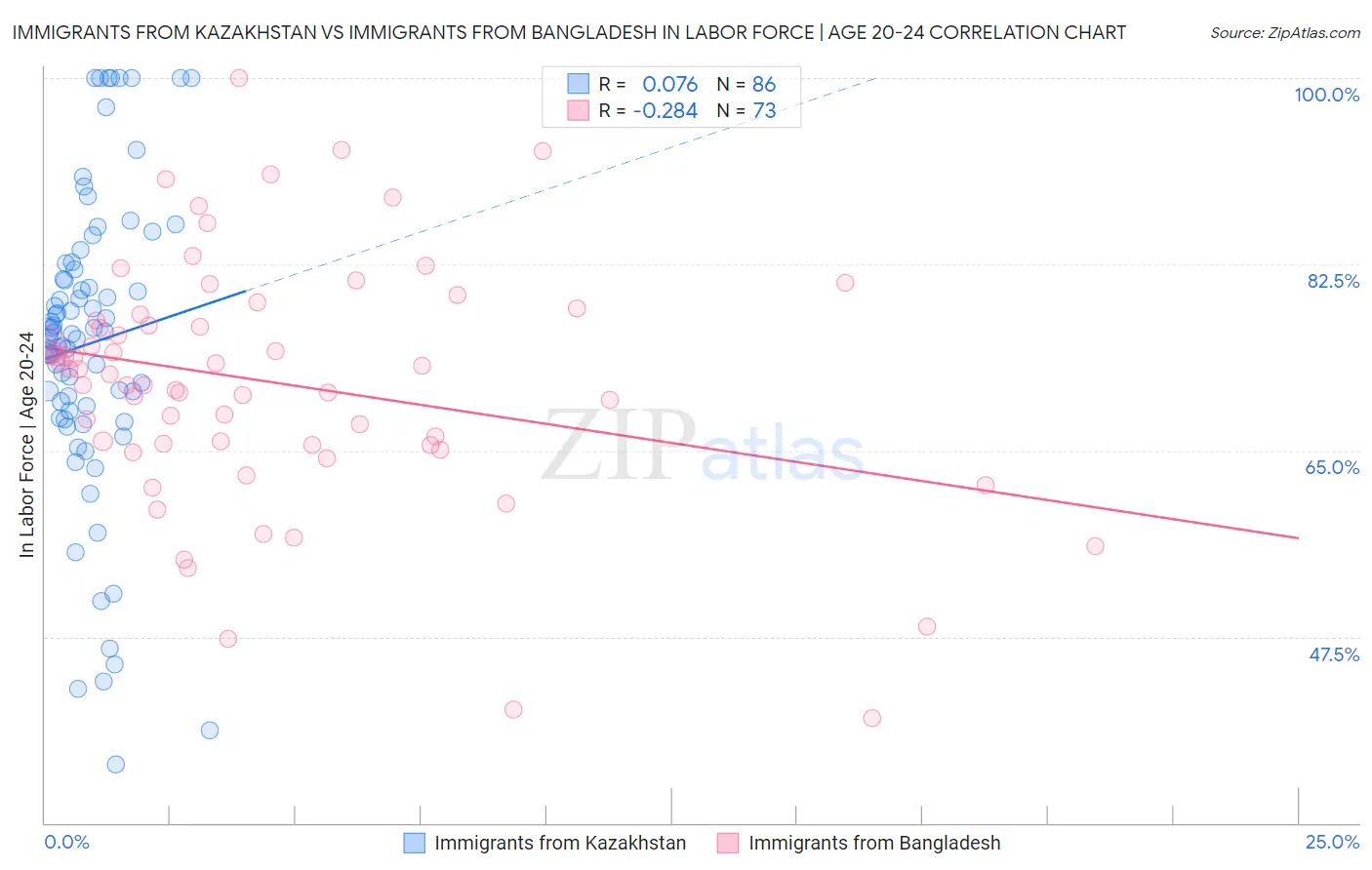 Immigrants from Kazakhstan vs Immigrants from Bangladesh In Labor Force | Age 20-24