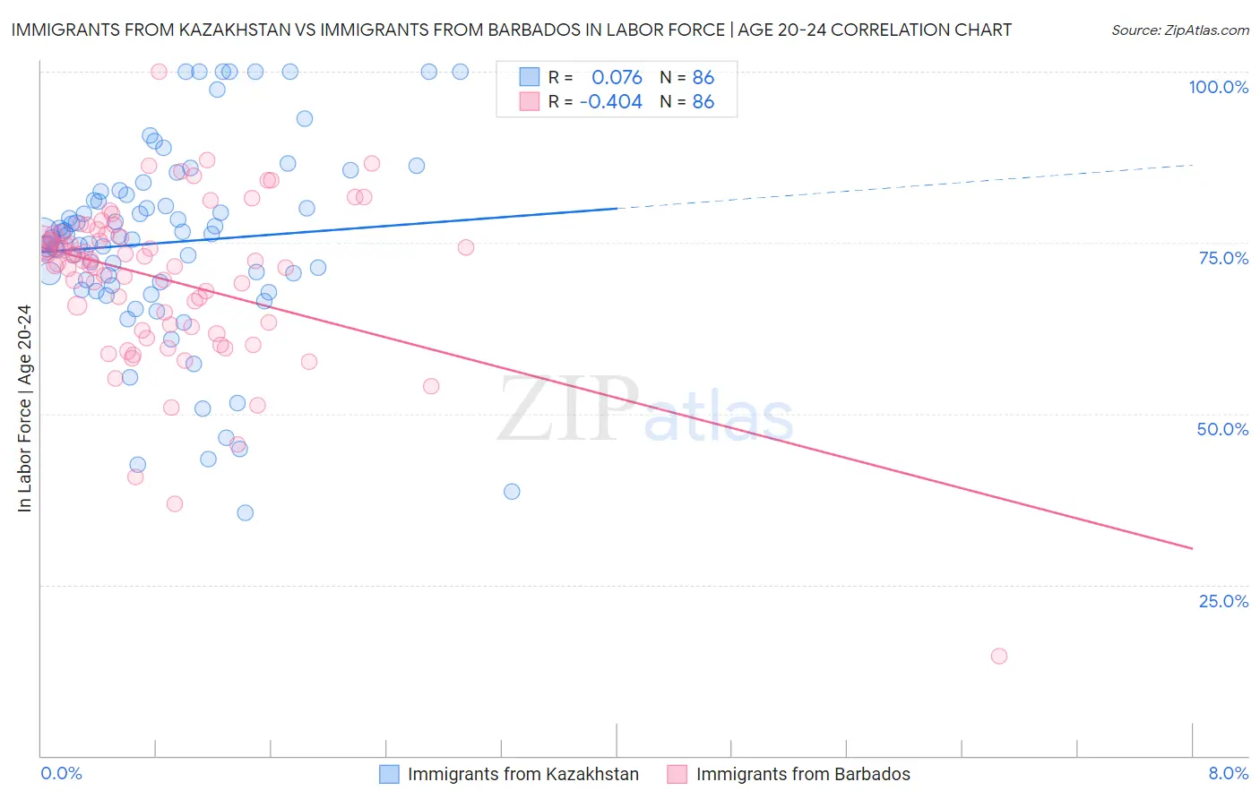 Immigrants from Kazakhstan vs Immigrants from Barbados In Labor Force | Age 20-24