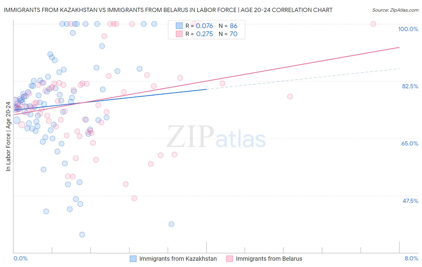 Immigrants from Kazakhstan vs Immigrants from Belarus In Labor Force | Age 20-24