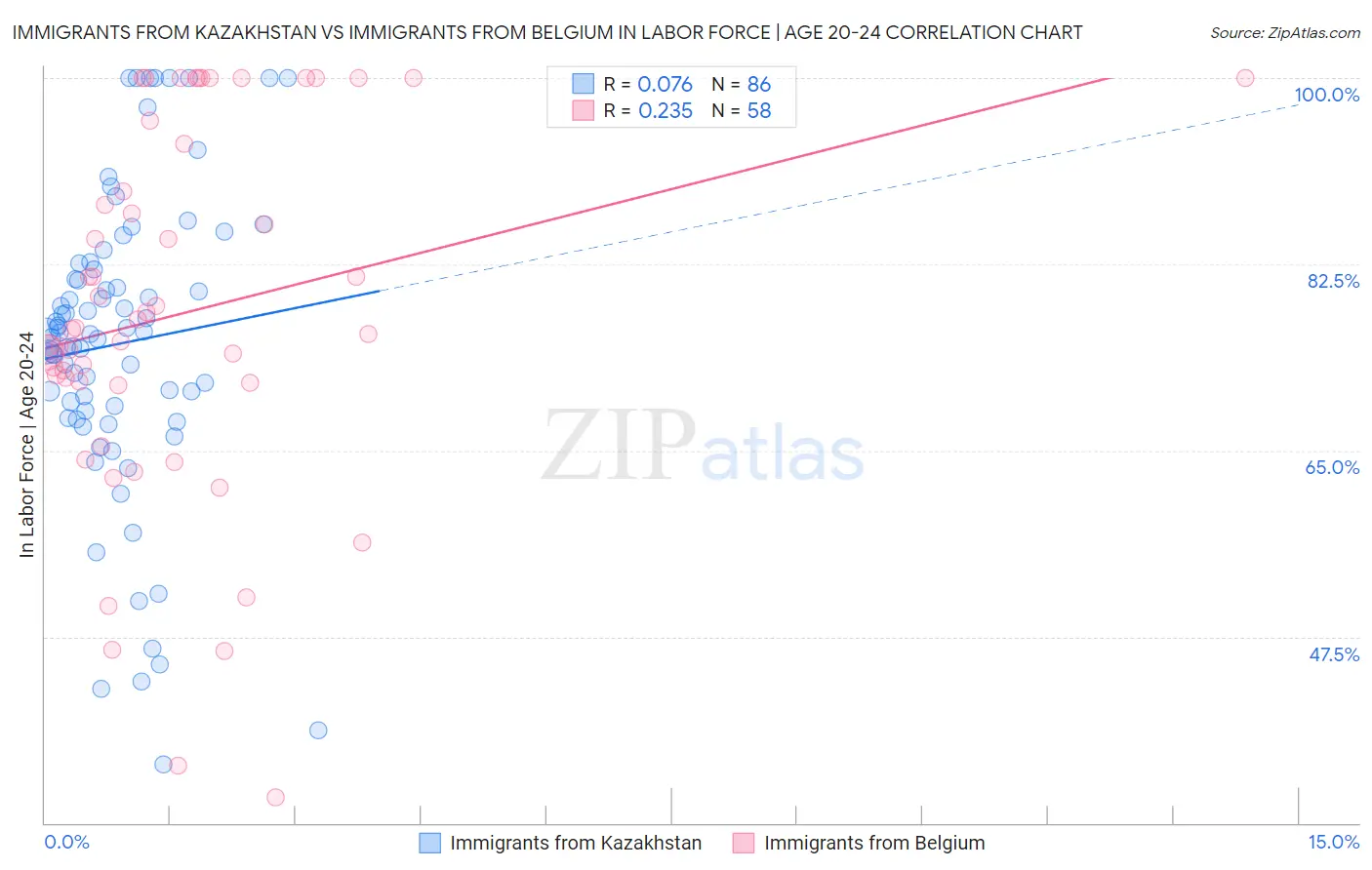 Immigrants from Kazakhstan vs Immigrants from Belgium In Labor Force | Age 20-24