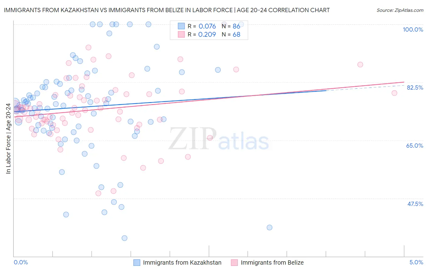 Immigrants from Kazakhstan vs Immigrants from Belize In Labor Force | Age 20-24