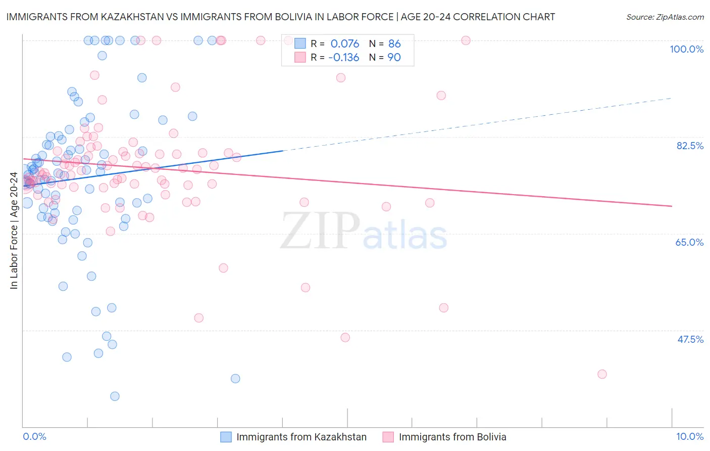 Immigrants from Kazakhstan vs Immigrants from Bolivia In Labor Force | Age 20-24