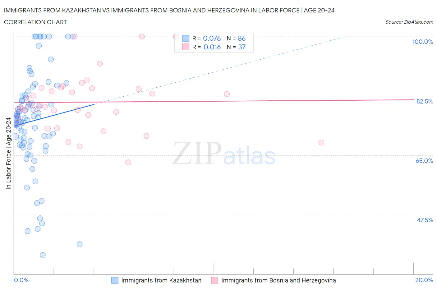 Immigrants from Kazakhstan vs Immigrants from Bosnia and Herzegovina In Labor Force | Age 20-24