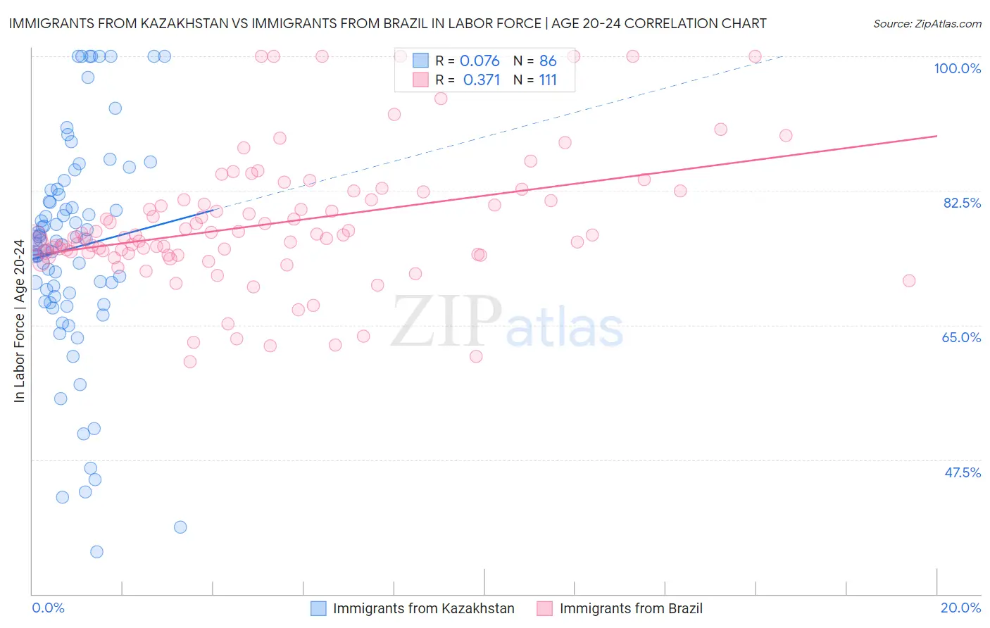 Immigrants from Kazakhstan vs Immigrants from Brazil In Labor Force | Age 20-24