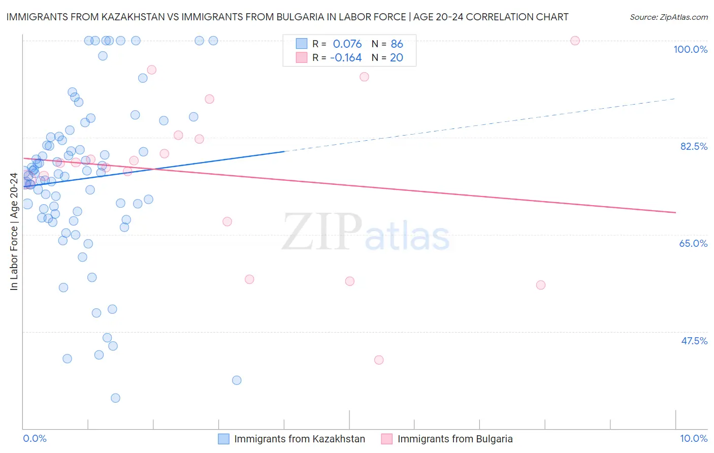 Immigrants from Kazakhstan vs Immigrants from Bulgaria In Labor Force | Age 20-24