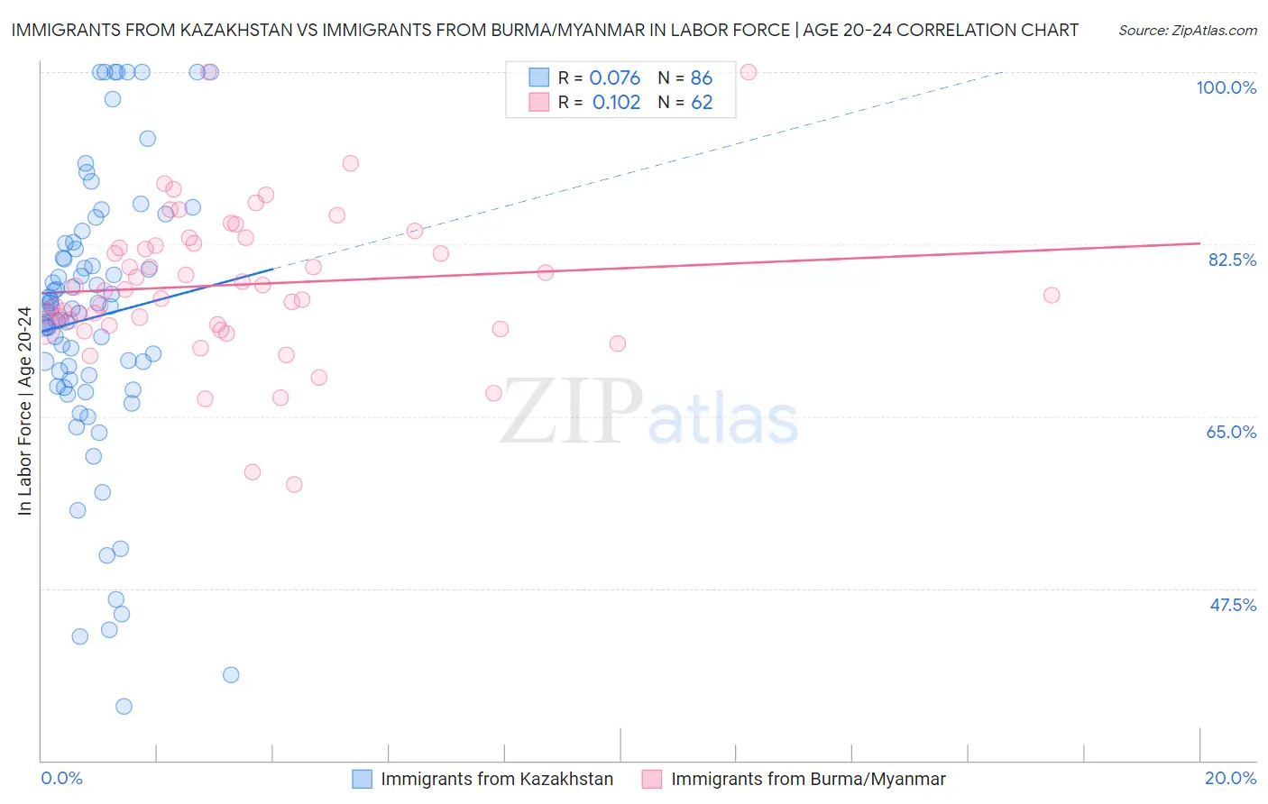 Immigrants from Kazakhstan vs Immigrants from Burma/Myanmar In Labor Force | Age 20-24
