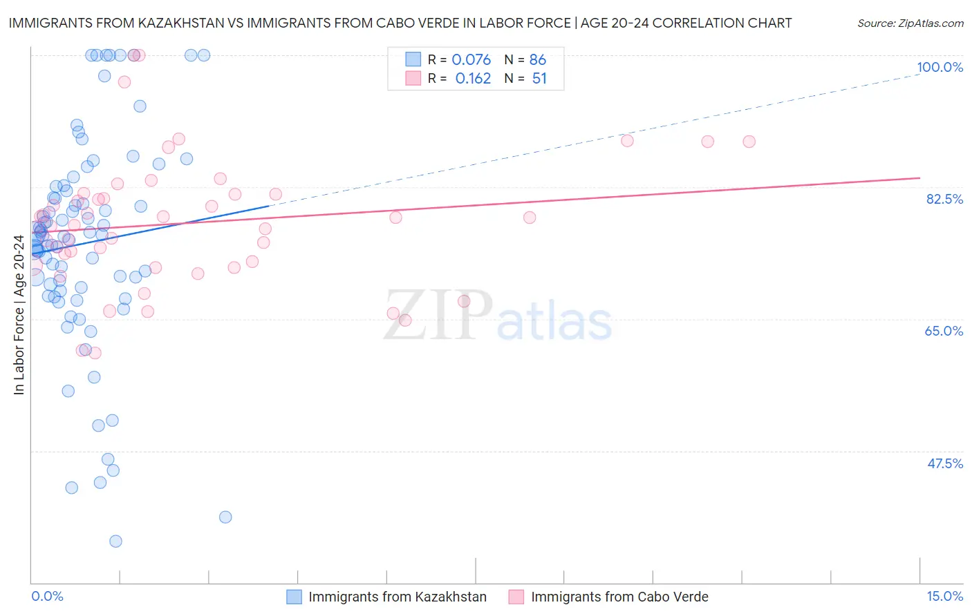 Immigrants from Kazakhstan vs Immigrants from Cabo Verde In Labor Force | Age 20-24