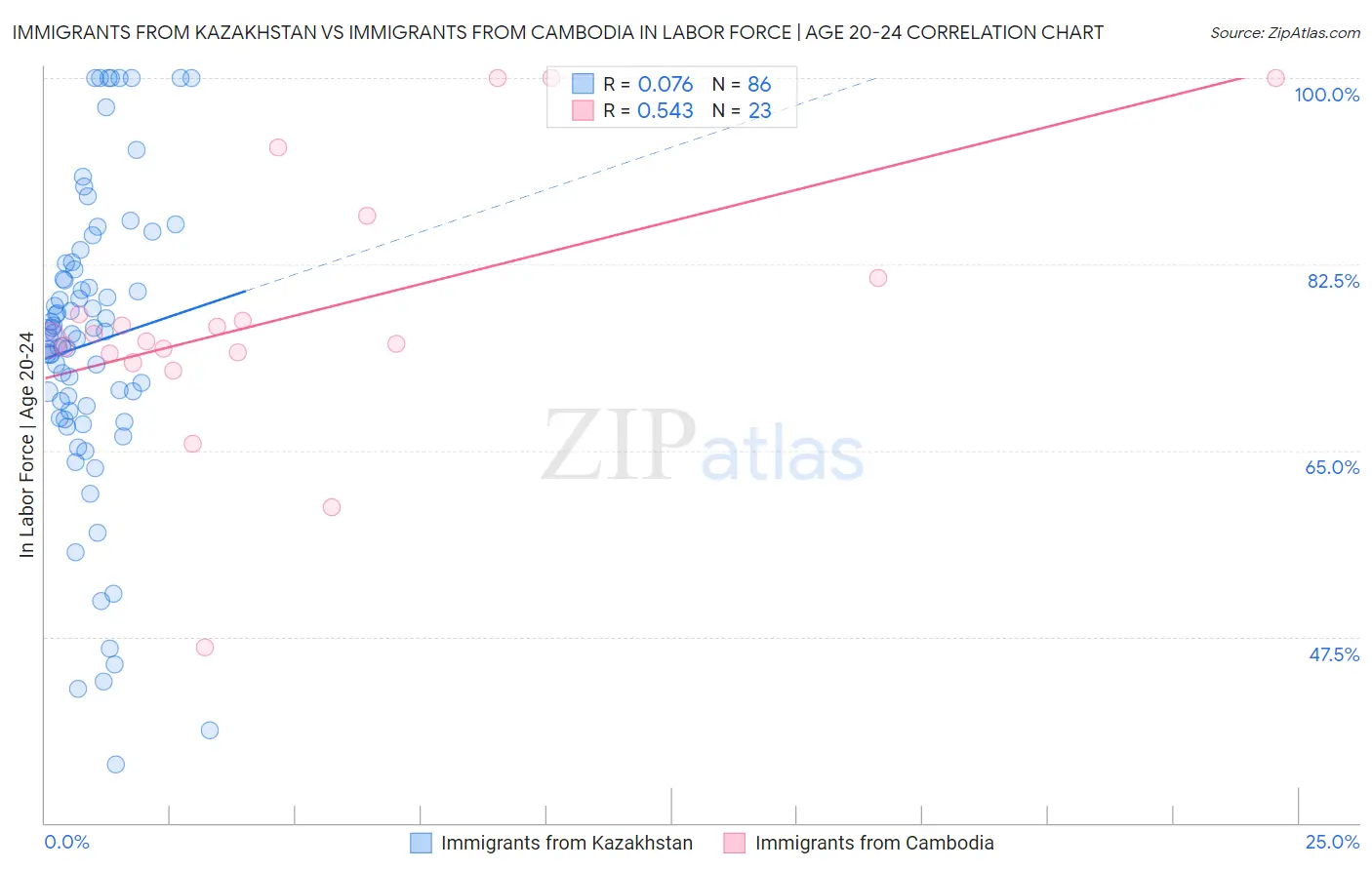 Immigrants from Kazakhstan vs Immigrants from Cambodia In Labor Force | Age 20-24